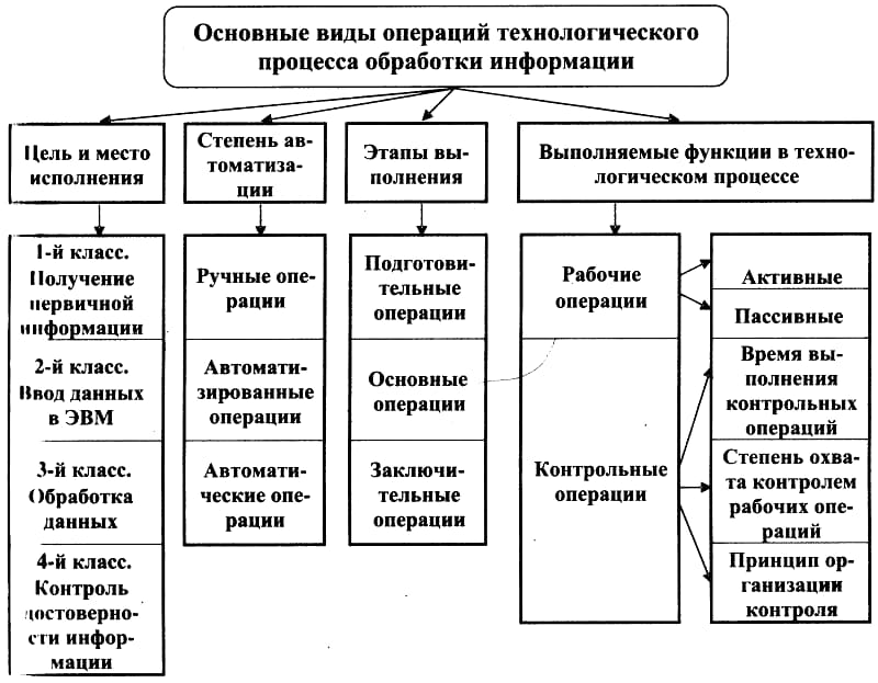 Охарактеризовать технологический процесс в торговом предприятии в виде схемы