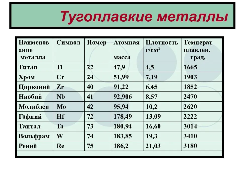 Сильные металлы. Металлы названия. Самый тугоплавкий металл. Название самого тугоплавкого металла. Самый тугоплавкий металл на земле.