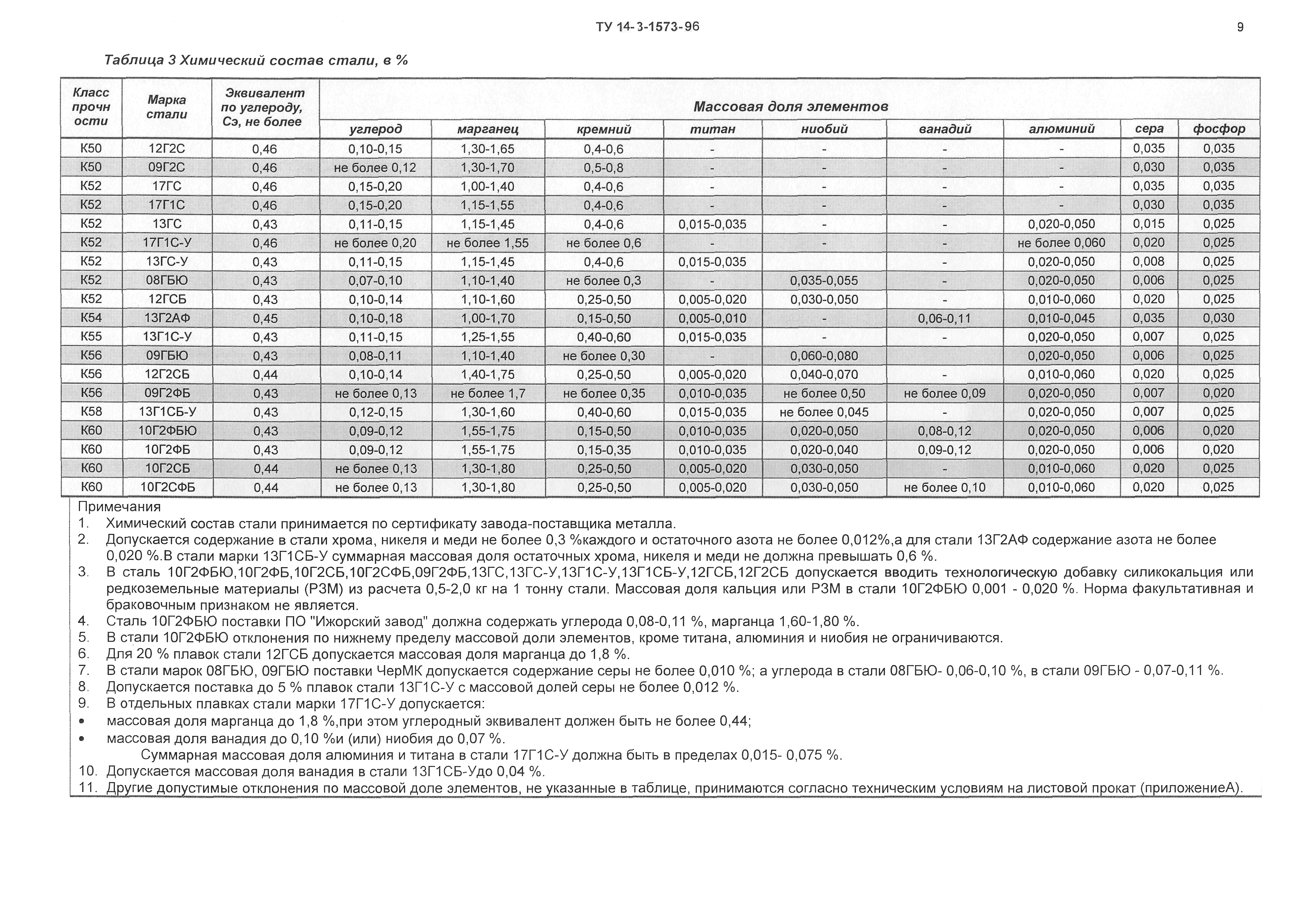 Сталь 17г1с: характеристики, гост, аналоги