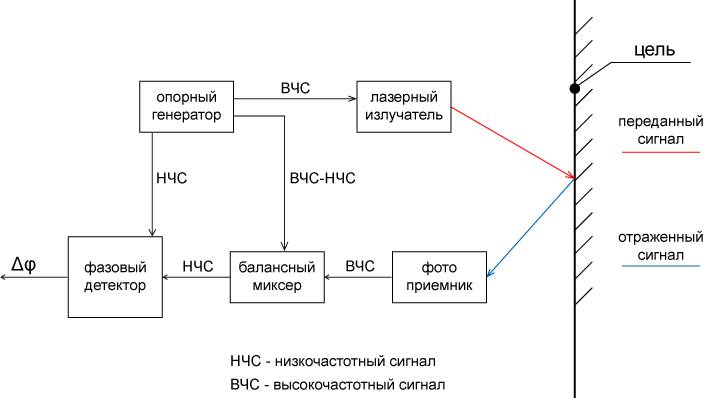 Дальномер лазерный интересный принцип работы и критерии выбора