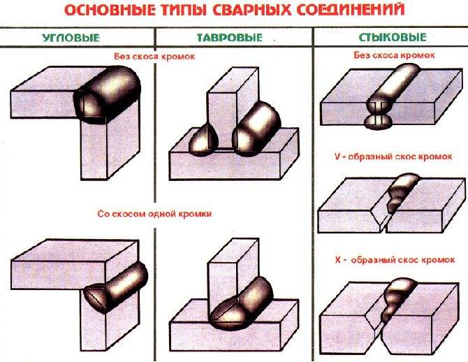 Особенности сварки инвертором профильной трубы