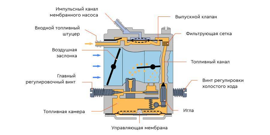 Нужен ли тахометр для бензопилы, какие бывают и как правильно настроить карбюратор, показываем на примере kebidumei