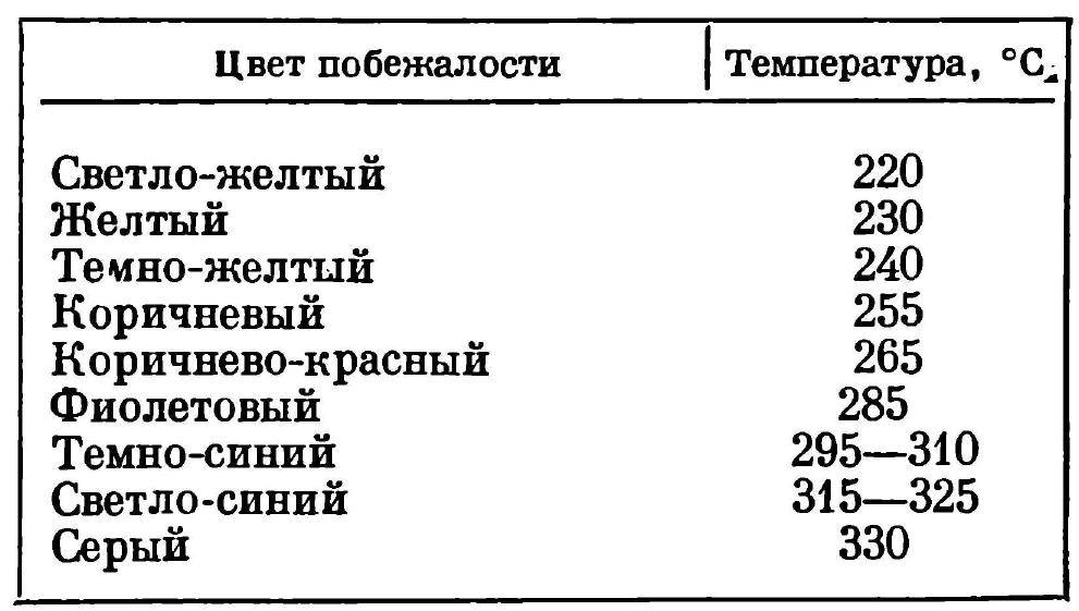 Температура стали. Цвета побежалости металла таблица. Титан цвета побежалости титана. Цвета побежалости металла от температуры. Цвета побежалости металла в зависимости от температуры.