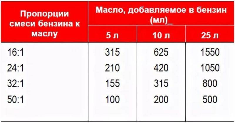 Схема разбавления бензина с маслом для двухтактных двигателей