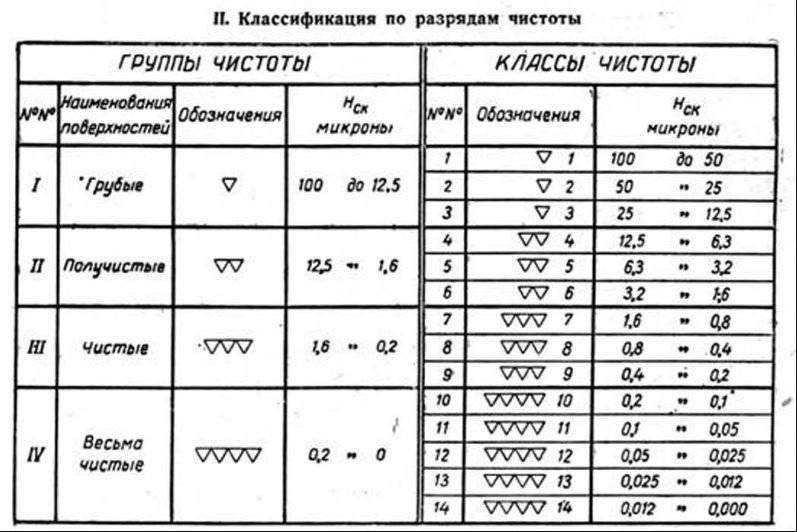 Шероховатость поверхности на чертеже гост таблица обозначение