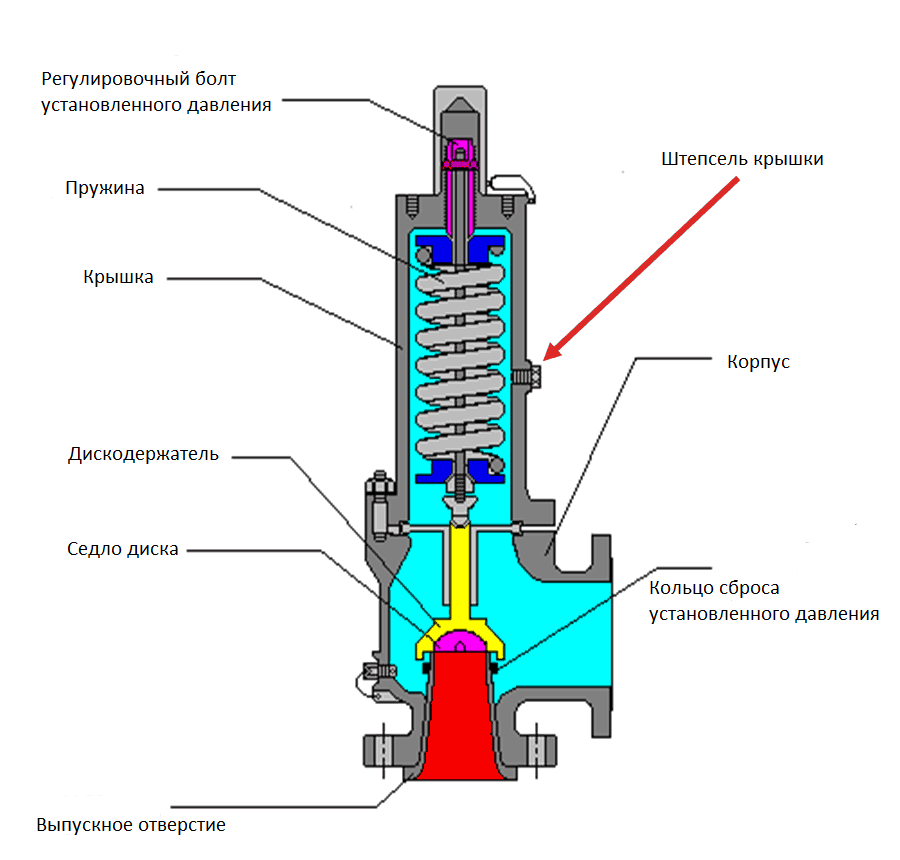 Аварийный сброс давления. Клапан предохранительный Safety Relief Valve. ППК пружинный предохранительный клапан. Седло предохранительного клапана. Клапан сброса избыточного давления воздуха для компрессора.