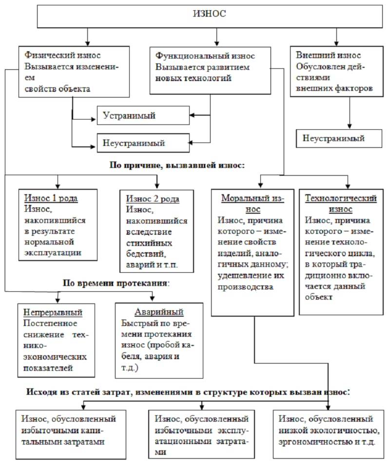 Физический и моральный износ основных фондов. основные средства, участвующие в процессе производства