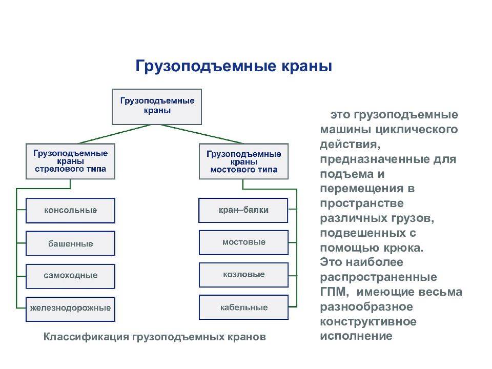 Гпм это. Классификация грузоподъемных машин. Классификация грузоподъемных механизмов. Назначение и классификация грузоподъемных машин. Классификация и характеристика грузоподъемных машин.