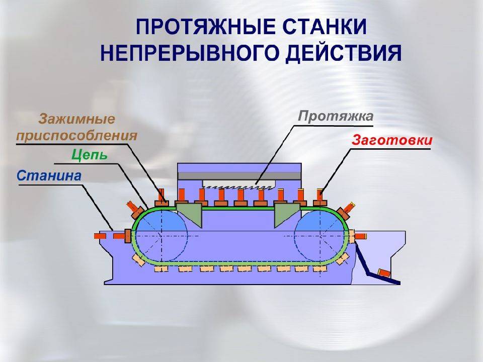 Протяжные станки презентация