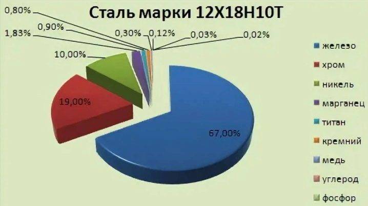 Сталь т. 12х18н10т нержавейка состав. Химический состав стали 12х18н10т. Сталь 12х18н10т состав. Химический состав нержавеющей стали 12х18н10т.