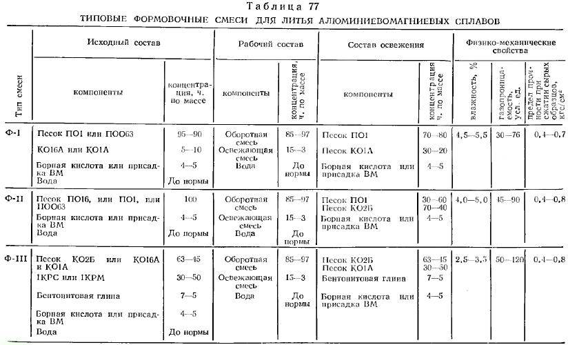 Формовочные и стержневые смеси.