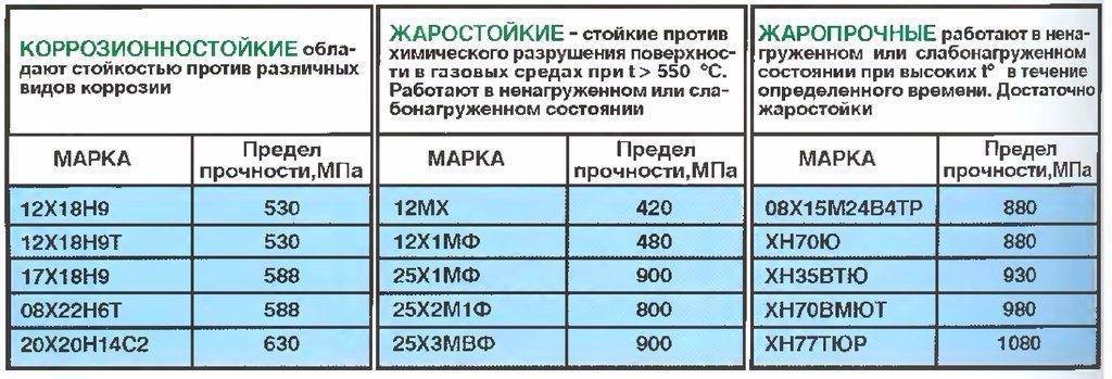 Легированная сталь 20х13: характеристики, применение, аналоги