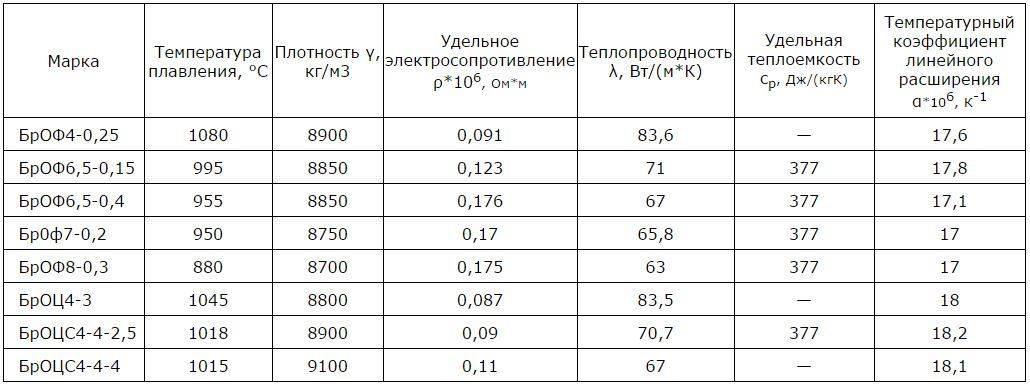 Физические свойства латуни, ее плотность и применение