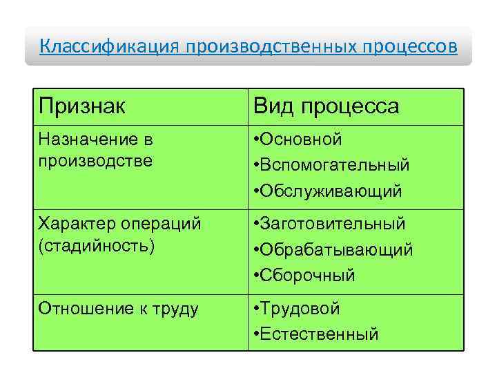Производственный процесс. принципы его организации. кратко
