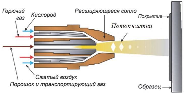 Электродуговая металлизация: суть технологии, видео процесса
