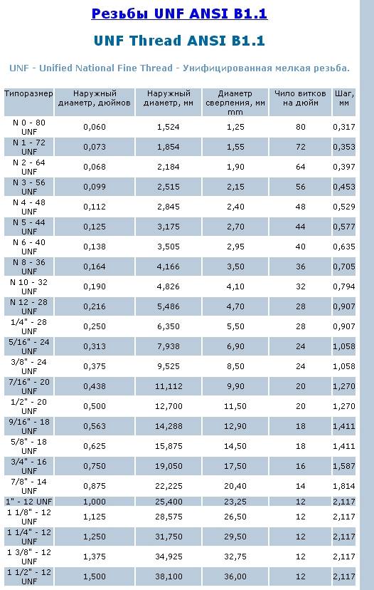 Резьба 9. Резьба 1/2 дюйма UNF. Резьбы UNC И UNF таблица. Дюймовая резьба UNC таблица. Резьба 1/2 20 ниток на дюйм.