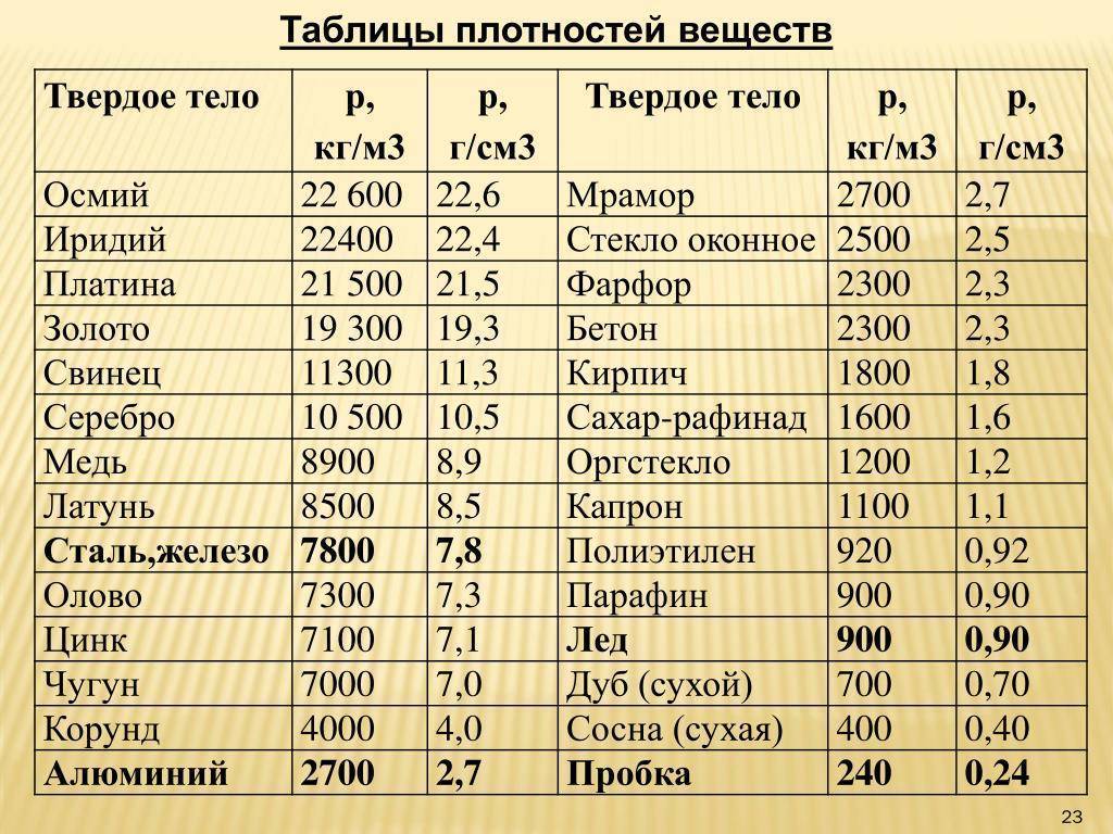 Найдите массу в граммах серебряной ложки изображенной на рисунке плотность серебра 10 5 г см3