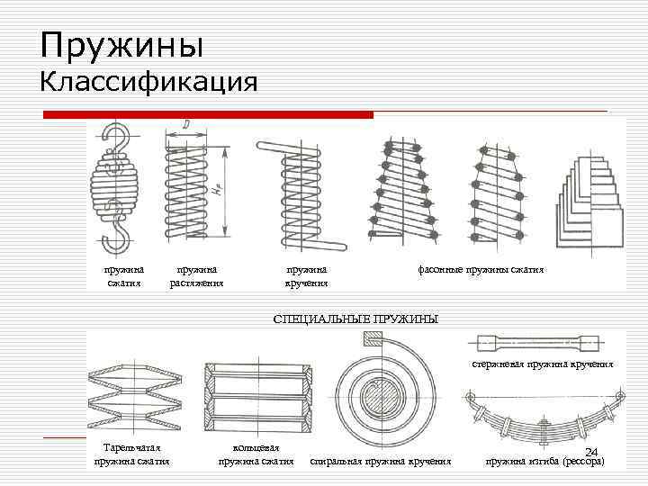 Виды и типы пружин