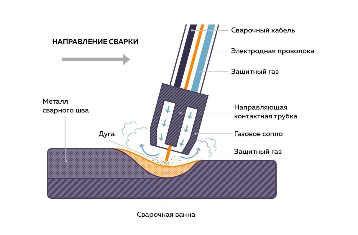 Схема полуавтоматической сварки в среде защитных газов