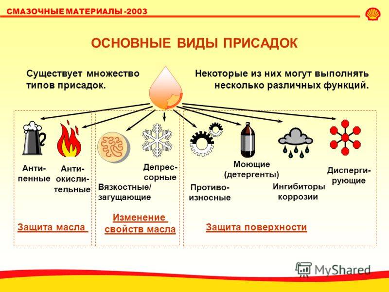 Смазочные материалы: виды, классификация и применение