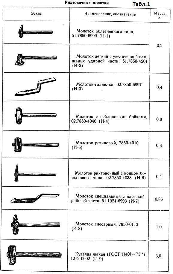 Виды молотков и их назначение