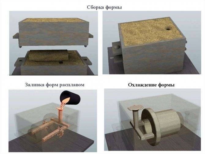Литье в песчаные формы: сущность литья, технология, изготовление песчаных форм