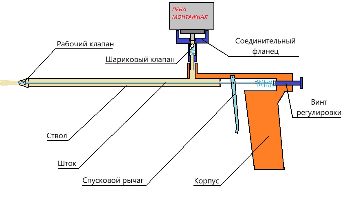 Устройство пистолета для монтажной пены схема