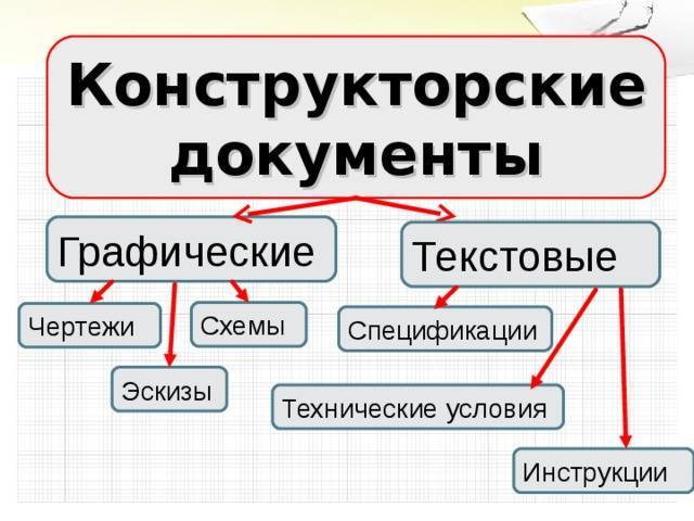 Гост 2.102-68. ескд. виды и комплектность документов