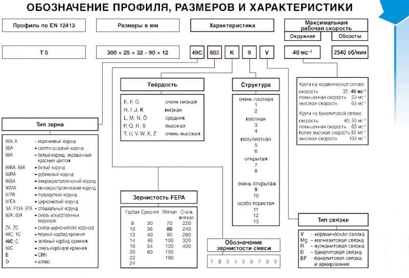 Маркировка абразивных кругов: расшифровка, размеры