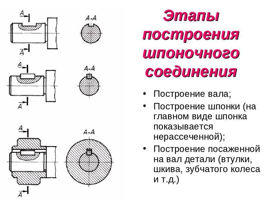 4.1. сборка и разборка шпоночных, шлицевых соединений - ассоциация eam