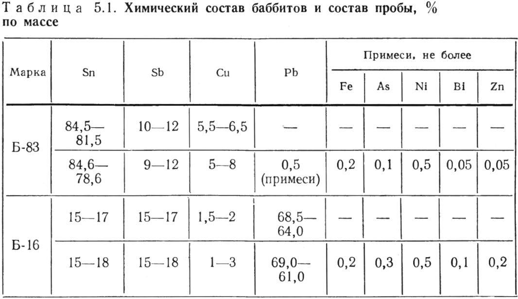 Баббит - антифрикционный сплав на основе олова или свинца с добавками легирующих элементов