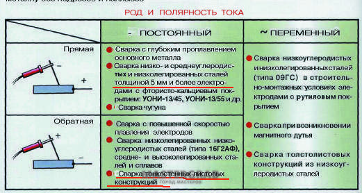 Обратная и прямая полярность сварки — сварка металлов постоянным током