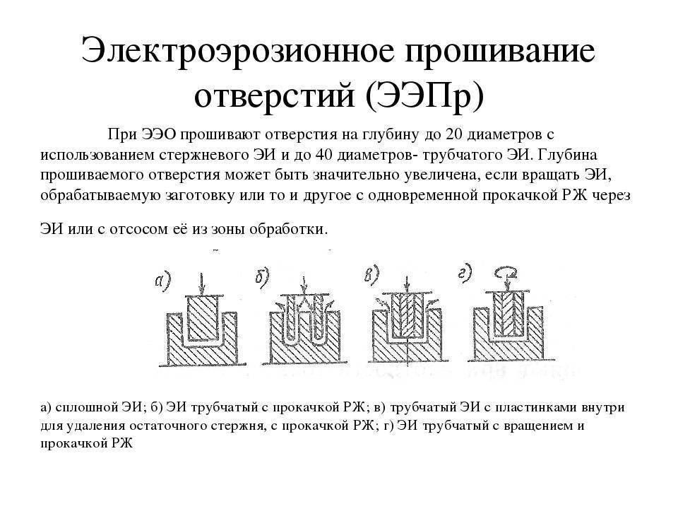 История изобретения технологии электроэрозионной обработки металлов, область применения и типы станков