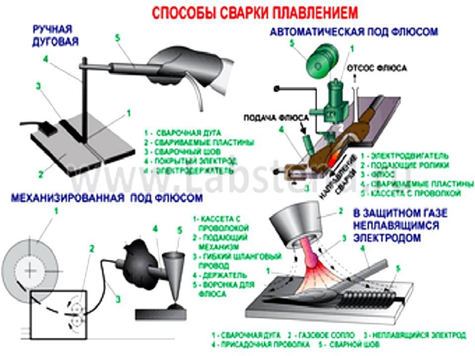 Сварка: способы сварки и оборудование. сварные соединения :: syl.ru
