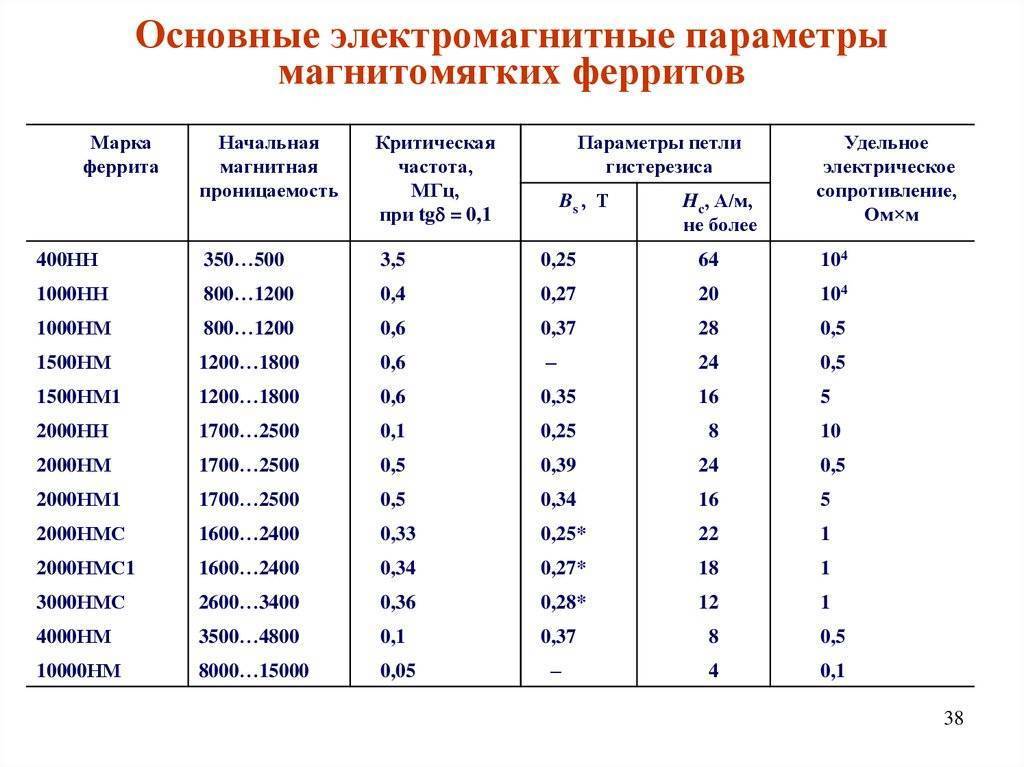 Лом магнитов и магнитных сплавов, виды, описание