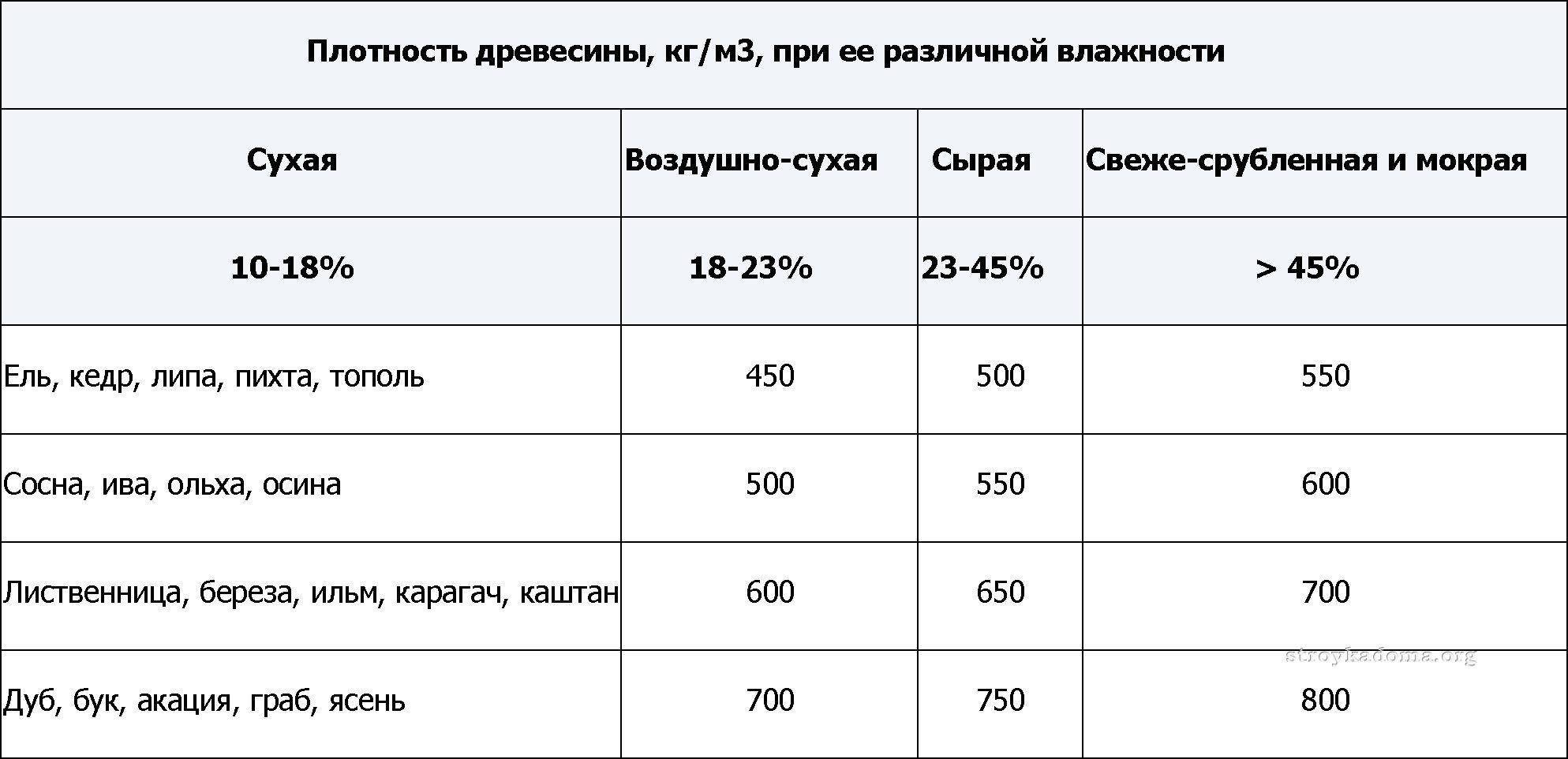 Плотность сухой древесины кг м3