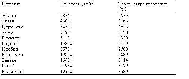 Применение тантала и его виды