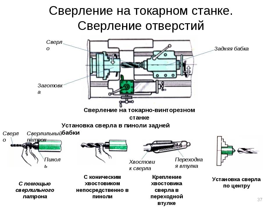 Типы инструментов для сверления отверстий по конструкции и схемам резания