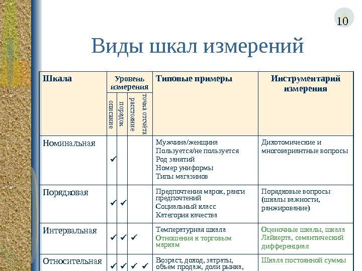 Расположите виды оценок стоимости проекта по возрастанию степени точности