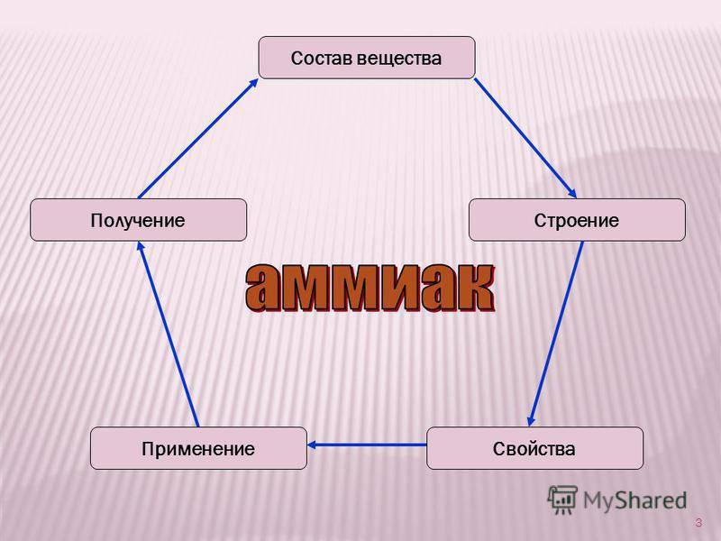 Применять получение. Классификация аммиака. Использование человеком аммиака. Применение аммиака химия. Кластер аммиак.