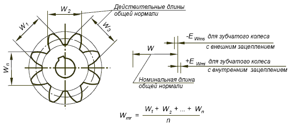 Министерство образования российской федерации - ноготков о.ф. измерительные размеры зубчатых колес - n1.doc