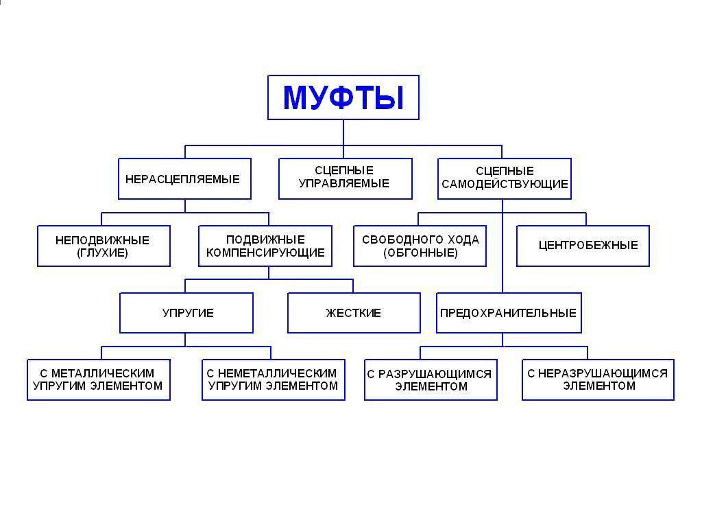 Общие сведения о муфтах