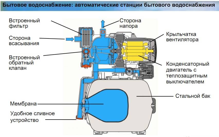 Причины неисправностей насосной станции и их устранение своими руками