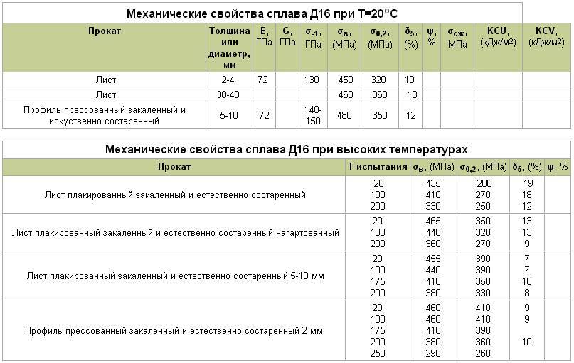 Дюралевая плита д16, д16т, д16б