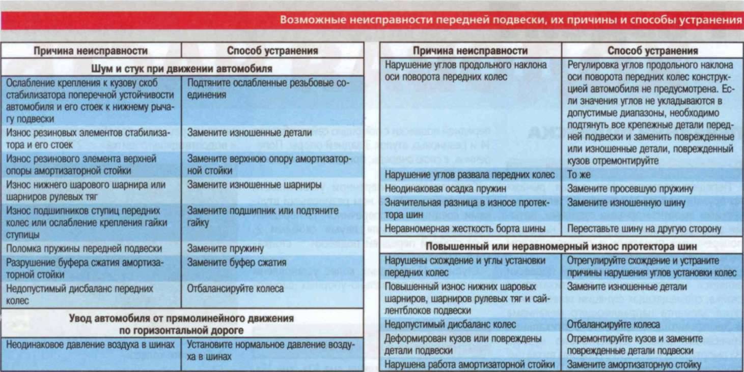 Устранение неполадок на бензопиле хускварна 142