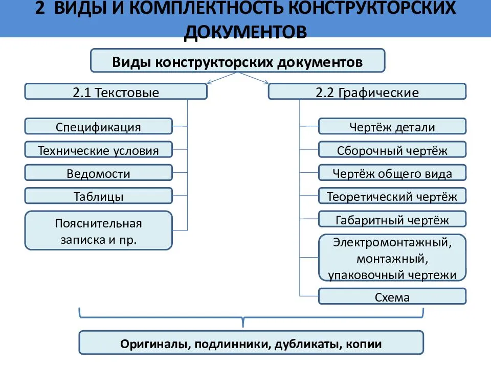 Постройте схему виды технической документации в соответствии с требованиями госта