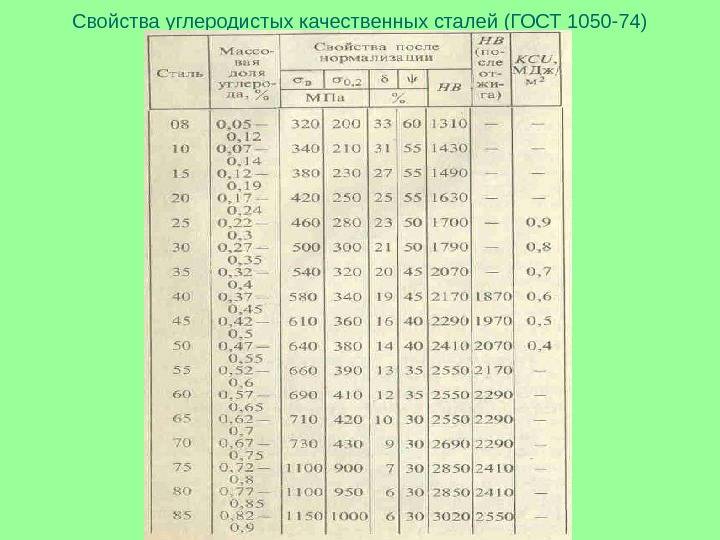 Сталь номер 2. Сталь 45 ГОСТ 1050-74. Сталь 35 ГОСТ 1050-74. Сталь 20 ГОСТ 1050-74. Сталь 15 ГОСТ 1050-74.