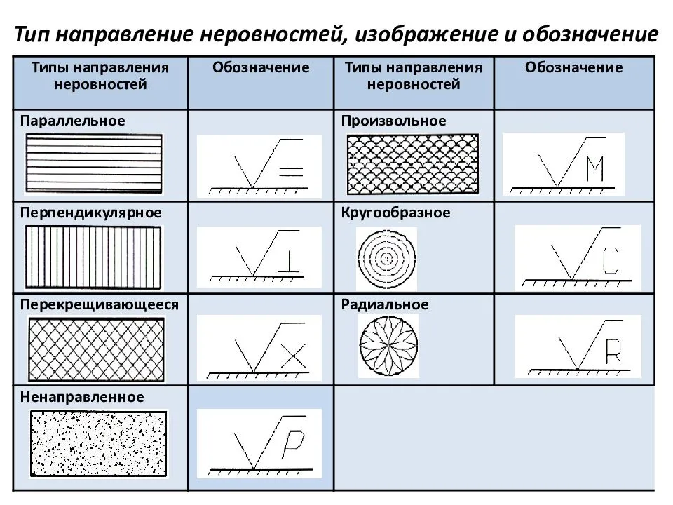 Ra rz на чертеже