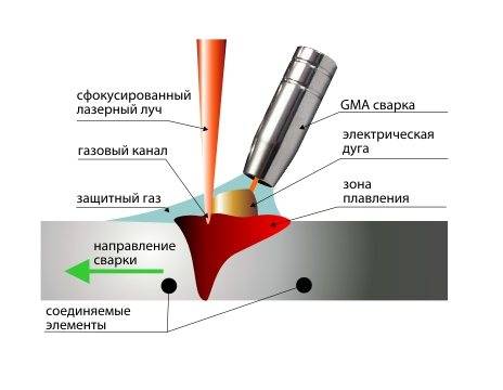 Лазерная сварка