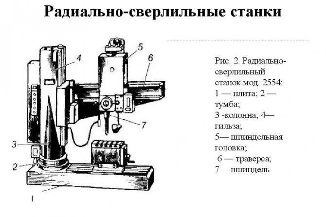 Радиально-сверлильные станки: компоновка, характеристики, фото, видео